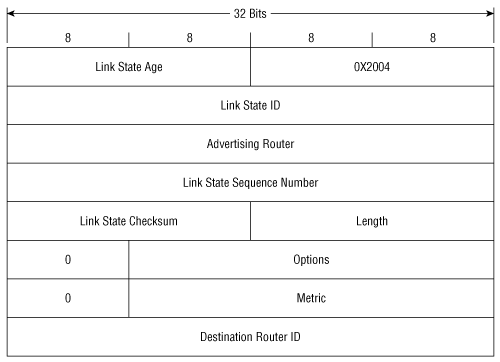 OSPFv3 Inter-Area Router LSA.