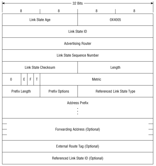 OSPFv3 AS-External LSA.