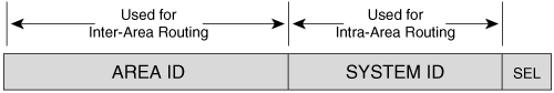 The NET specifies the Area ID and the System ID of an IS or ES.