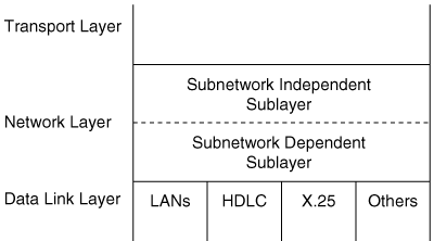 The OSI network layer consists of two sublayers.