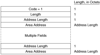 The Area Addresses TLV.