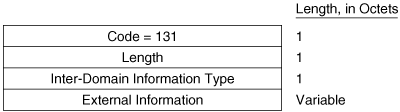 The Inter-Domain Routing Protocol Information TLV.