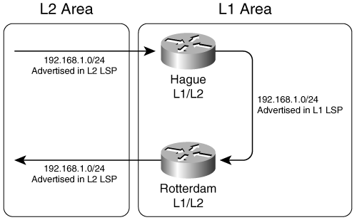 Under basic RFC 1195 rules, a prefix leaked from L2 to L1 is at risk of being advertised back to L2, creating a routing loop.