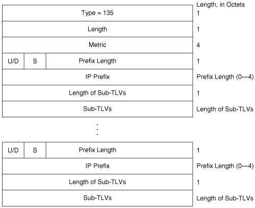 Extended IP Reachability TLV.