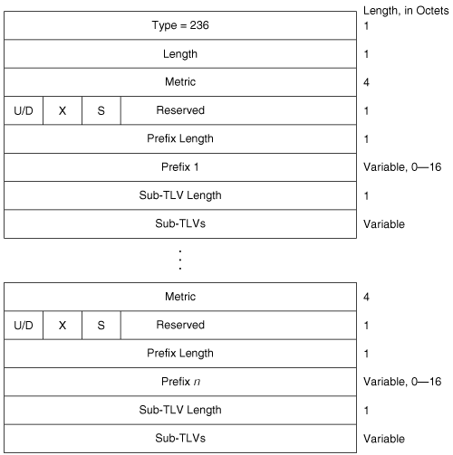 IPv6 Reachability TLV.