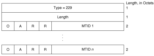 Multi Topology TLV.