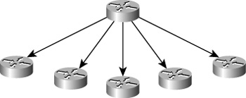 In a fully meshed network, a transmission from one router is immediately received by all other routers.