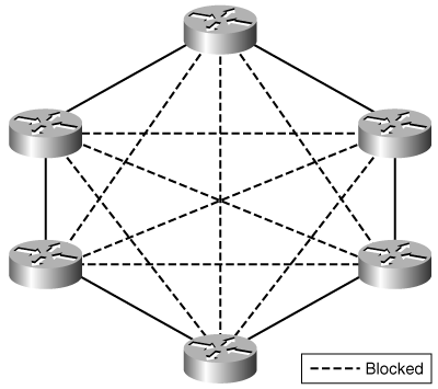 Blocking flooding on some interfaces reduces overall flooding load.