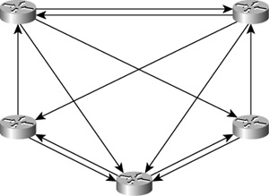 A received LSP is flooded on all interfaces except those belonging to the same mesh group as the interface on which it was received.