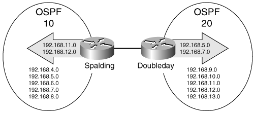 In this network, static routes are configured on each router and redistributed into OSPF. As a result, the advertisement of prefixes between the two OSPF domains is carefully controlled.