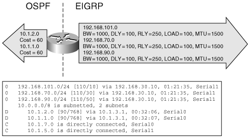 When routes are redistributed, a metric that is understandable to the receiving protocol must be assigned to the routes.