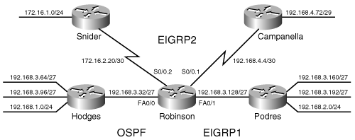 Hodges is running OSPF, and Podres is running EIGRP 1. Snider and Campanella are running EIGRP 2.