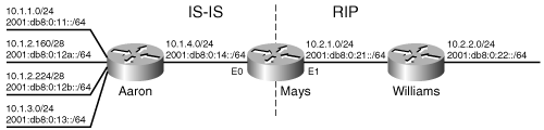 Router Mays is redistributing RIP into IS-IS and IS-IS into RIP.