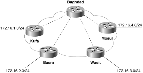 Hub-and-spoke topologies such as this one are common across Frame Relay networks.