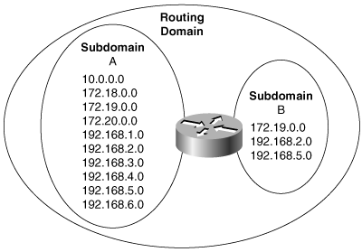 Route filters can be used to create routing subdomains, into which only some of the routing domain’s addresses are advertised.