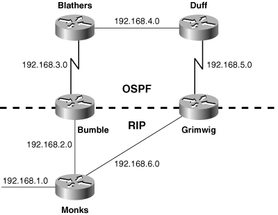 When mutual redistribution is performed at more than one point, as in this network, administrative distances can cause suboptimal routing, route loops, and black holes.