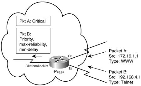 Policy routes can be used to set the Precedence or TOS bits of packets entering a network. The routers within the network can then make QoS decisions based on the setting of these bits.