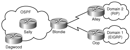 Blondie is using route maps to redistribute routes according to their route tag.