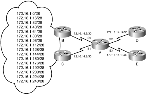 The network for Configuration Exercises 1 through 3.