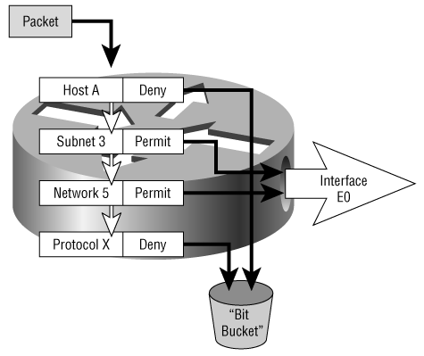 An access list is a sequential list of filters, each of which defines a matching criterion and an action.