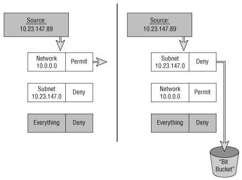 If the individual filter layers of an access list are not configured in the correct sequence, the access list will not function correctly.