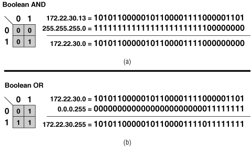 Truth tables and examples of a Boolean AND (a) and a Boolean OR (b).