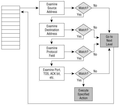 The decision flow of an extended IP access list.