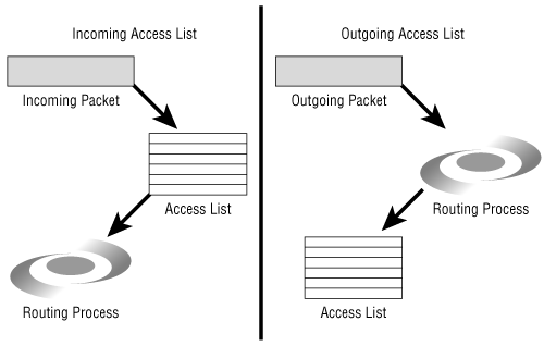 Incoming packet filters are invoked before the routing process, whereas outgoing packet filters are invoked after the routing process.