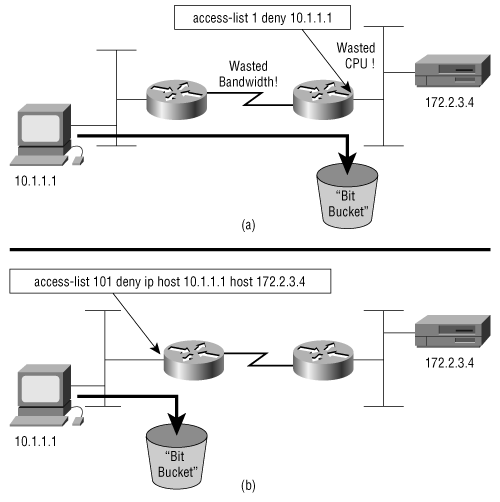 Filters that use standard access lists generally must be placed close to the destination (a), whereas extended access lists can be placed close to the source (b).