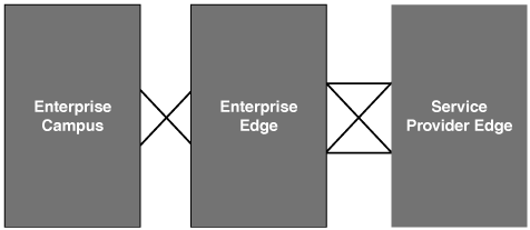 Enterprise Composite Network Model Functional Areas