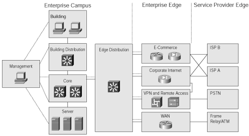 Modules Within the Enterprise Composite Network Model