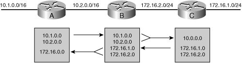Network Summarization in Classful Routing