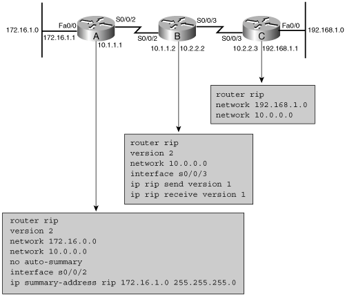 RIPv2 Configuration Example