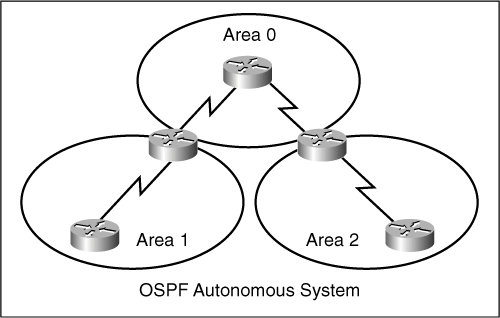 The Solution: OSPF Hierarchical Routing