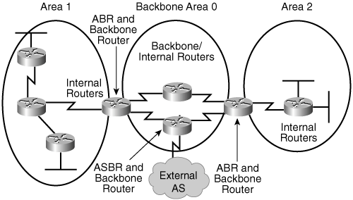 Types of OSPF Routers