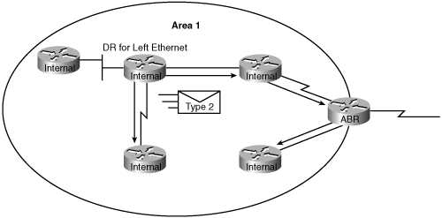 LSA Type 2: Network LSA