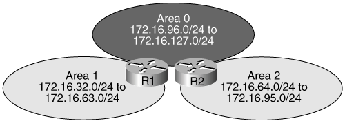 Route Summarization Example at the ABR