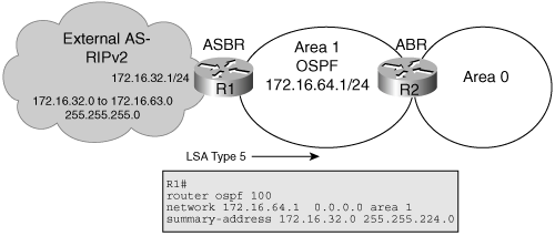 Route Summarization Example at the ASBR