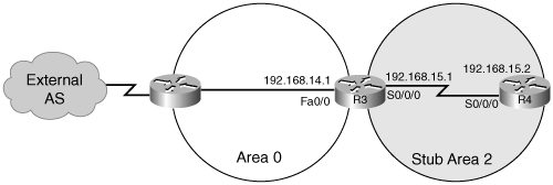 OSPF Stub Area Example