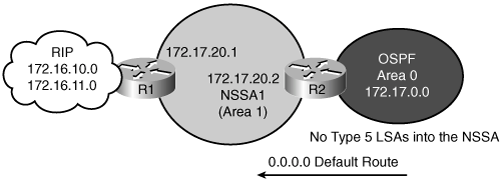 NSSA Example