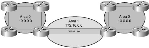 Virtual Links Are Used to Connect a Discontiguous Area 0
