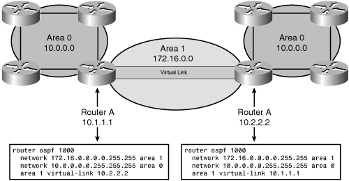 OSPF Virtual Link Configuration: Split Area 0