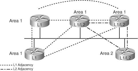 L1 and L2 Adjacencies on a LAN
