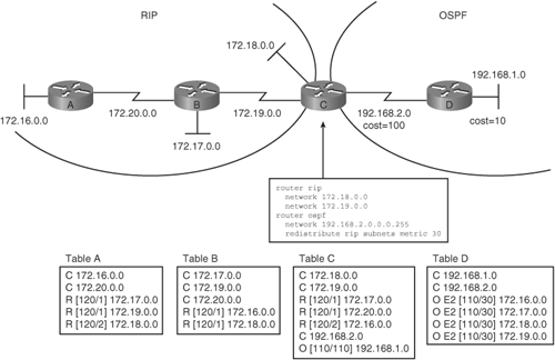 Redistribution Between OSPF and EIGRP