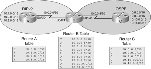 Routing Tables Before Redistribution