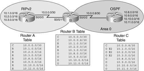 Routing Tables After Redistribution