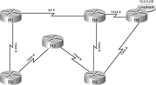 Path Selected Through a Network Depends on the Routing Protocols Configured