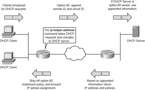 DHCP Relay Agent Option
