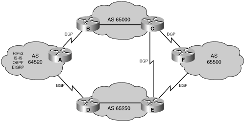 BGP-4 Is Used Between Autonomous Systems on the Internet