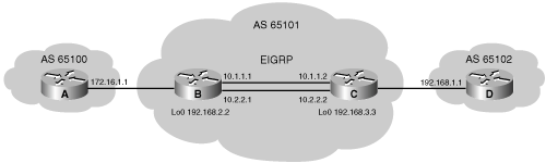 BGP Sample Network Using Loopback Addresses